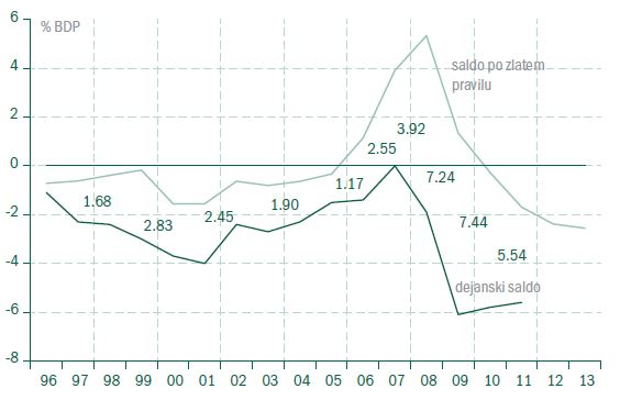Dejanski javnofinančni primanjkljaj in primanjkljaj po »zlatem pravilu«
