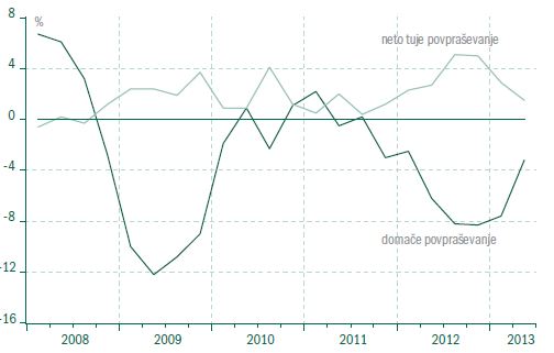 Slika 1 - Domače in neto tuje povpraševanje (medletne stopnje rasti)