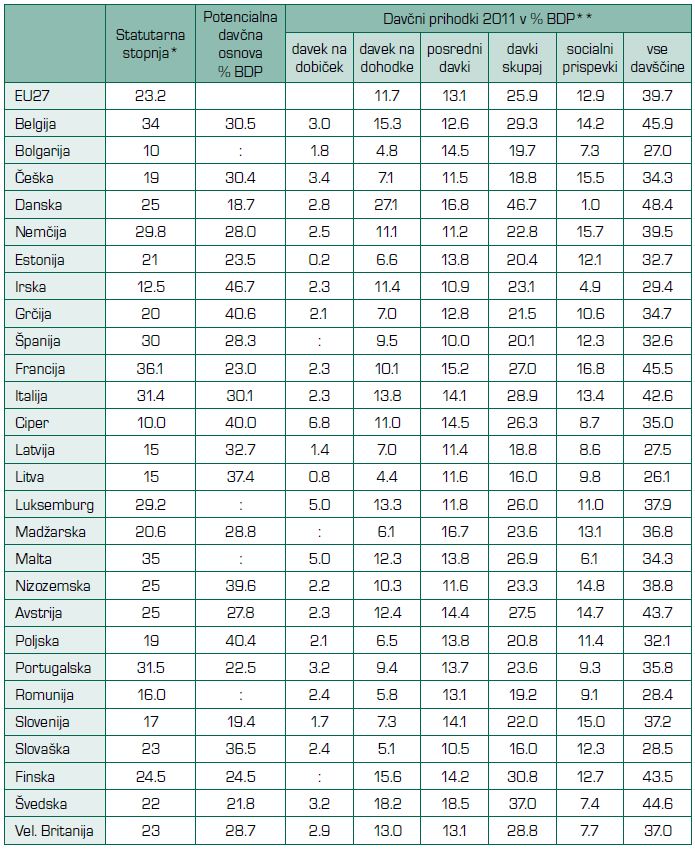 Tabela 1 - Značilnosti davkov na dobiček v članicah EU