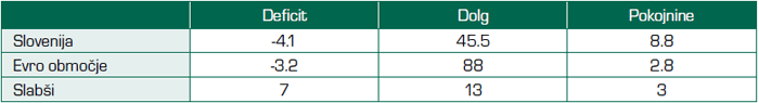 Tabela 1 - Fiskalni dosežki