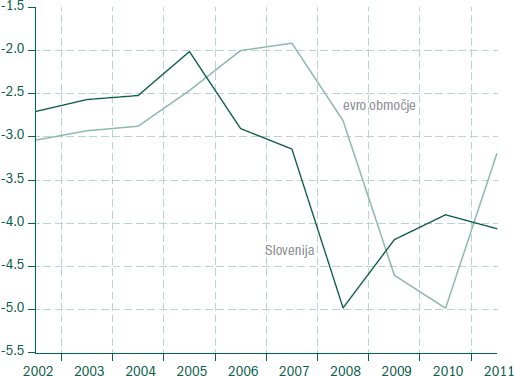 Slika 2 - Ciklično prilagojen deficit javnofinančnega sektorja