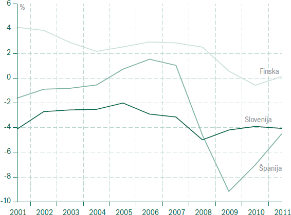 Slika 3 - Ciklično prilagojen deficit javnofinančnega sektorja