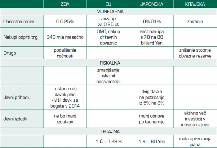 Tabela 2 - Napovedane ekonomske politike ključnih svetovnih gospodarstev, 2013-2014