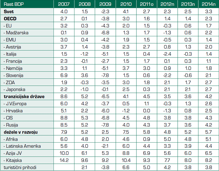 Tabela 3 - Gospodarska aktivnost v svetu v 2007-2012 in napoved v 2013-2014