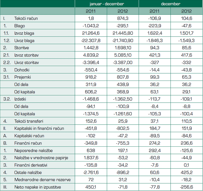 Plačilna bilanca 2012 - (milijoni €)